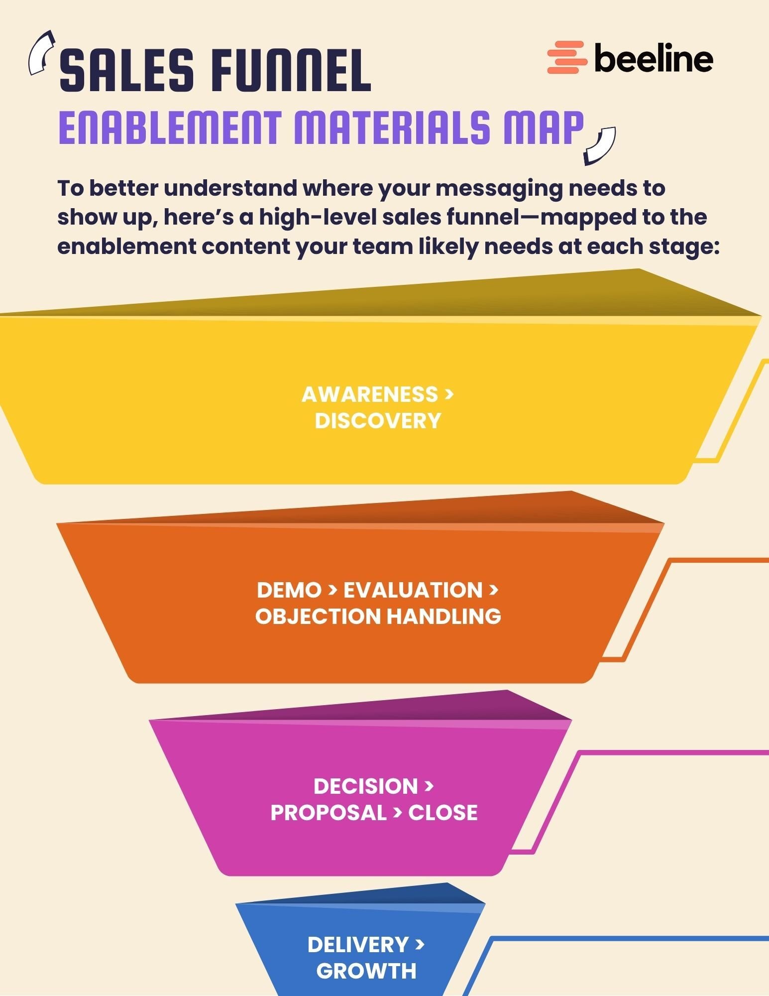 Sales Funnel Enablement Materials Map